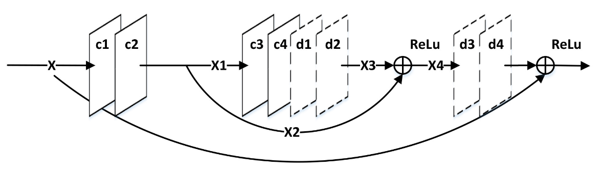 Skip Connections