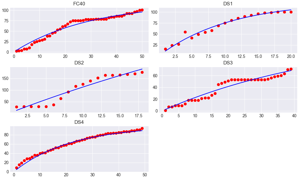 Results of Parameter Estimations on Different Datasets